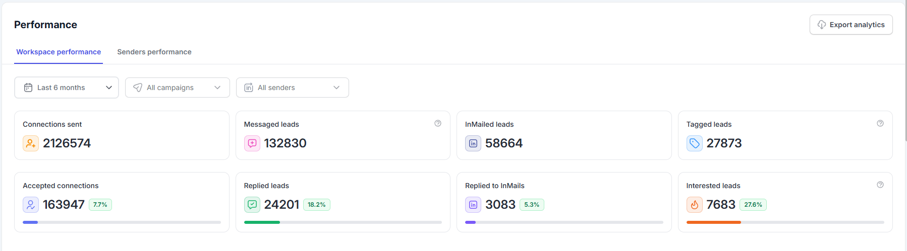 Our sending platform, last 6 months across all accounts: 2,126,574 connection requests sent, 163,947 accepted, 132,830 leads messaged, 24,201 replies, 7,683 interested leads.